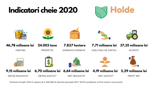Holde Agri Invest: venituri de 47 milioane de lei și un profit net de peste 5 milioane lei pentru anul 2020